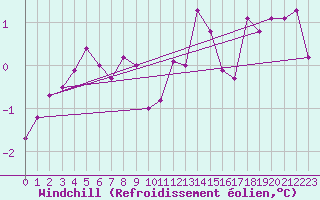 Courbe du refroidissement olien pour Charleville-Mzires (08)