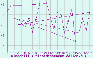 Courbe du refroidissement olien pour Kunda