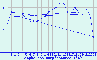 Courbe de tempratures pour Gschenen