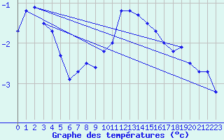 Courbe de tempratures pour Jan Mayen