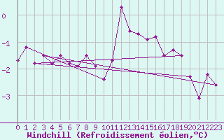 Courbe du refroidissement olien pour Valleroy (54)
