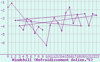 Courbe du refroidissement olien pour Bellecte - Nivose (73)
