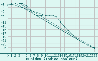 Courbe de l'humidex pour Taivalkoski Paloasema
