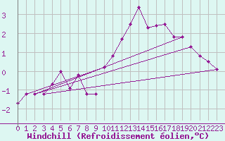 Courbe du refroidissement olien pour Dinard (35)