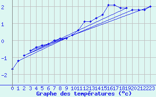 Courbe de tempratures pour Mazet-Volamont (43)