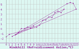 Courbe du refroidissement olien pour Ernage (Be)