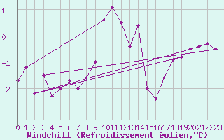 Courbe du refroidissement olien pour Nesbyen-Todokk