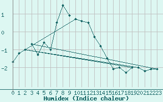 Courbe de l'humidex pour Kevo