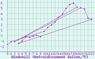 Courbe du refroidissement olien pour Kleine-Brogel (Be)