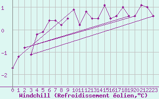 Courbe du refroidissement olien pour Gotska Sandoen