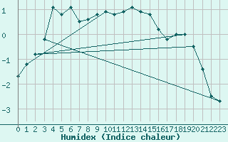 Courbe de l'humidex pour Achenkirch