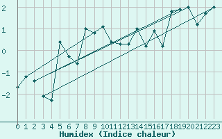 Courbe de l'humidex pour Grand Saint Bernard (Sw)