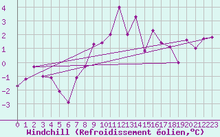 Courbe du refroidissement olien pour Ulm-Mhringen