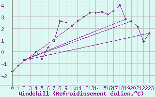 Courbe du refroidissement olien pour Vester Vedsted