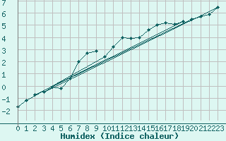 Courbe de l'humidex pour Gumpoldskirchen