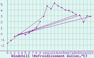 Courbe du refroidissement olien pour Tirgu Secuesc