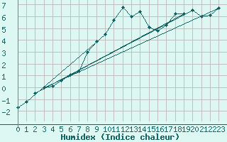 Courbe de l'humidex pour Feldberg-Schwarzwald (All)