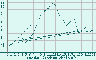 Courbe de l'humidex pour Vogel