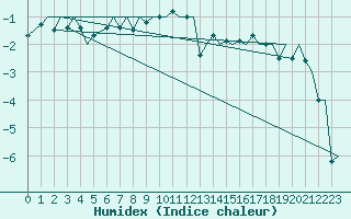 Courbe de l'humidex pour Jyvaskyla