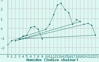 Courbe de l'humidex pour Voinmont (54)