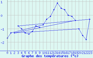 Courbe de tempratures pour Guetsch