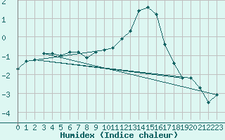 Courbe de l'humidex pour Saint-Yrieix-le-Djalat (19)