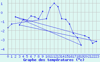 Courbe de tempratures pour Moleson (Sw)