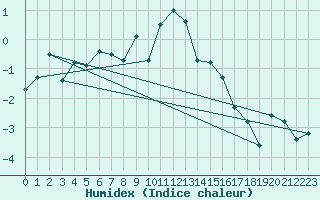 Courbe de l'humidex pour Moleson (Sw)