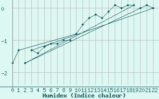 Courbe de l'humidex pour Oslo-Blindern