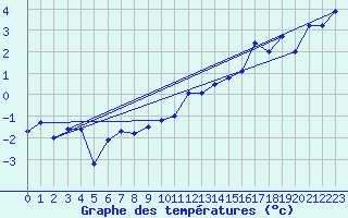 Courbe de tempratures pour Chaumont (Sw)