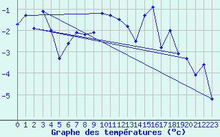 Courbe de tempratures pour Les Attelas