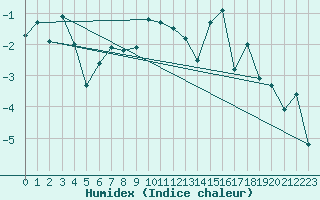 Courbe de l'humidex pour Les Attelas