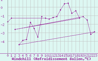 Courbe du refroidissement olien pour Chieming
