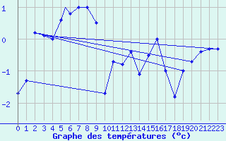 Courbe de tempratures pour Berlevag