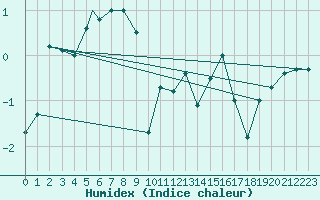 Courbe de l'humidex pour Berlevag