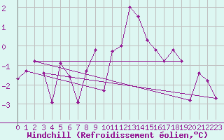 Courbe du refroidissement olien pour Ble / Mulhouse (68)