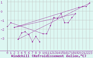 Courbe du refroidissement olien pour Hoogeveen Aws