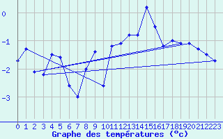 Courbe de tempratures pour Saentis (Sw)