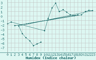 Courbe de l'humidex pour Topcliffe Royal Air Force Base
