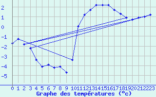 Courbe de tempratures pour Clermont de l