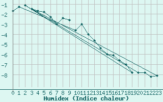 Courbe de l'humidex pour Jungfraujoch (Sw)