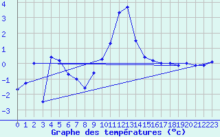 Courbe de tempratures pour Meraker-Egge