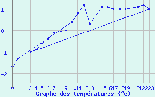 Courbe de tempratures pour Sint Katelijne-waver (Be)