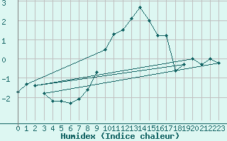 Courbe de l'humidex pour Bonn-Roleber