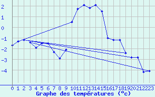 Courbe de tempratures pour Fribourg (All)