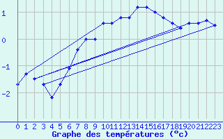 Courbe de tempratures pour Pernaja Orrengrund