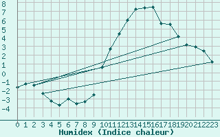 Courbe de l'humidex pour Munte (Be)