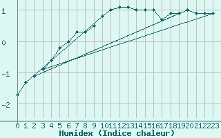 Courbe de l'humidex pour Johvi