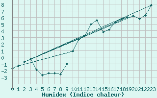 Courbe de l'humidex pour Belfort-Dorans (90)