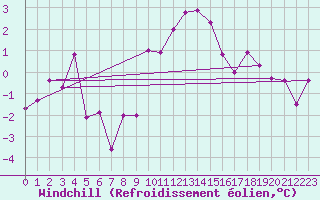Courbe du refroidissement olien pour Scuol